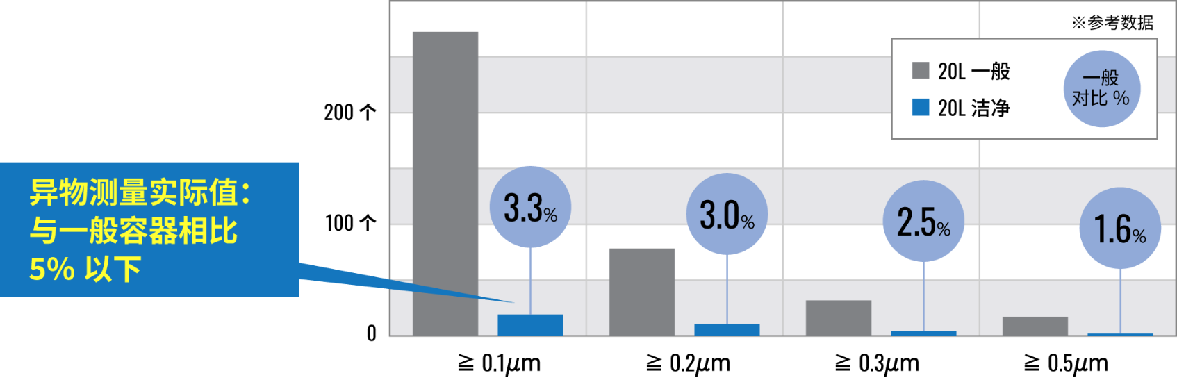 異物測量實(shí)際值