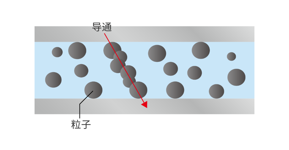 使用不均勻填充材料進行上下導通的示意圖