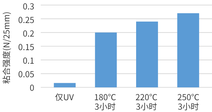 加熱板測(cè)試：加熱后的粘合強(qiáng)度